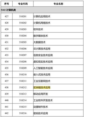 區塊鏈賦能職業教育 教育部新設專業引領數字化變革與信息安全新生態